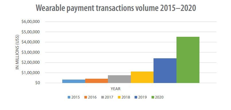 wearable app development in banking 